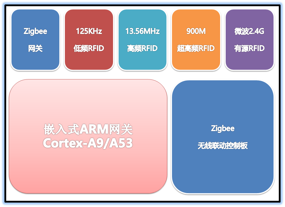 RFID基礎實驗箱框架